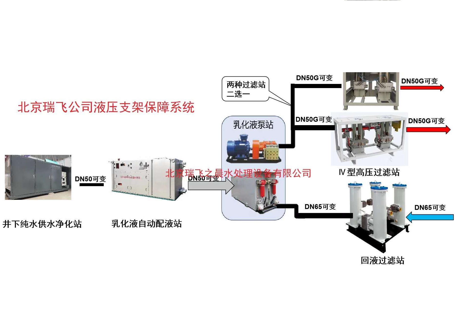 乳化液保障系統